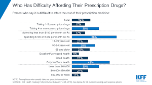 your prescriptions cost